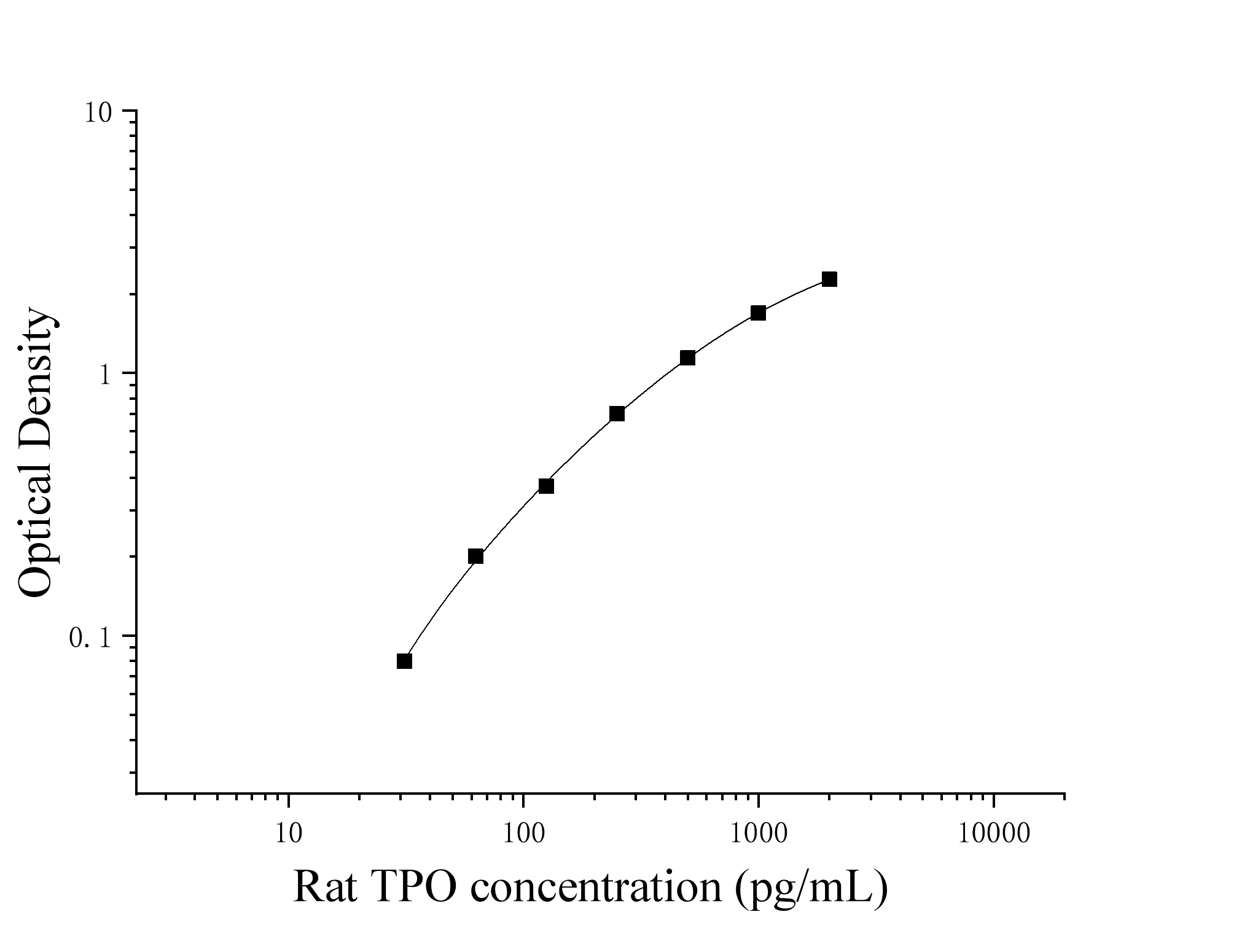 Rat Thrombopoietin (TPO) ELISA Kit Rat Thrombopoietin (TPO) ELISA Kit